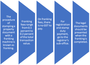 Franking charges: All you need to know - Real Estate Sector Latest News ...